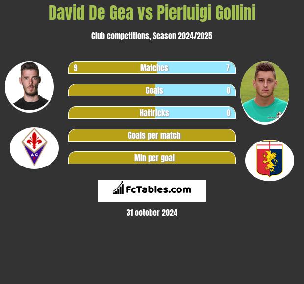 David De Gea vs Pierluigi Gollini h2h player stats