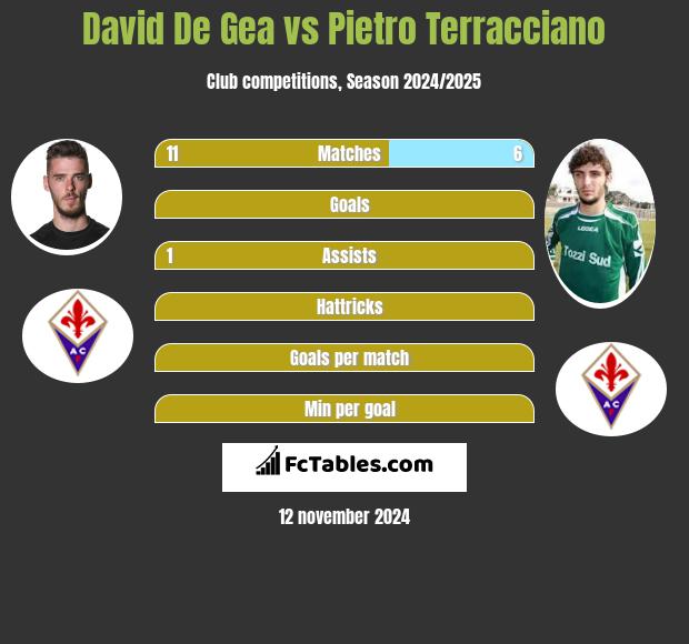 David De Gea vs Pietro Terracciano h2h player stats