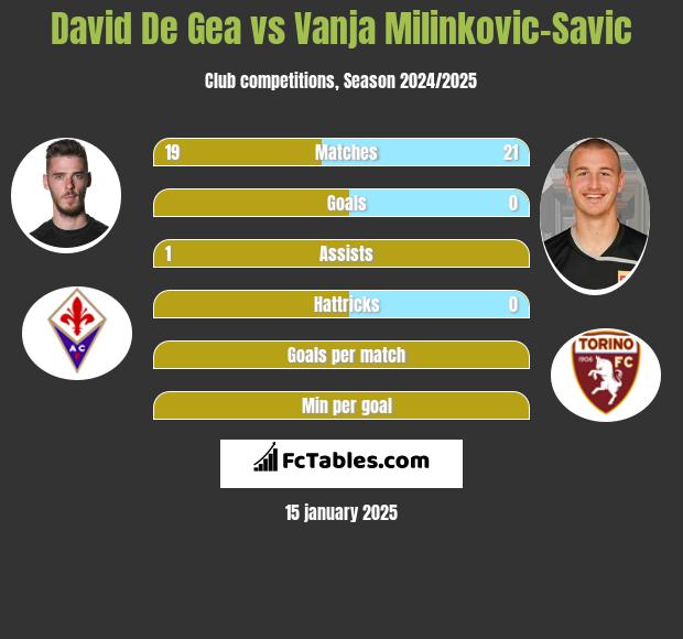 David De Gea vs Vanja Milinkovic-Savic h2h player stats