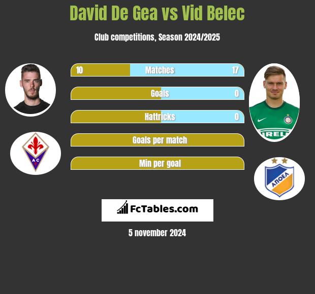 David De Gea vs Vid Belec h2h player stats