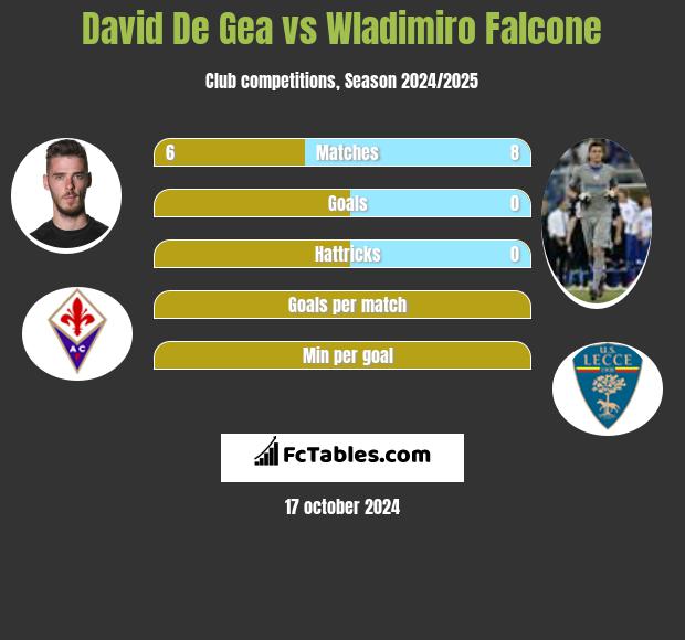 David De Gea vs Wladimiro Falcone h2h player stats