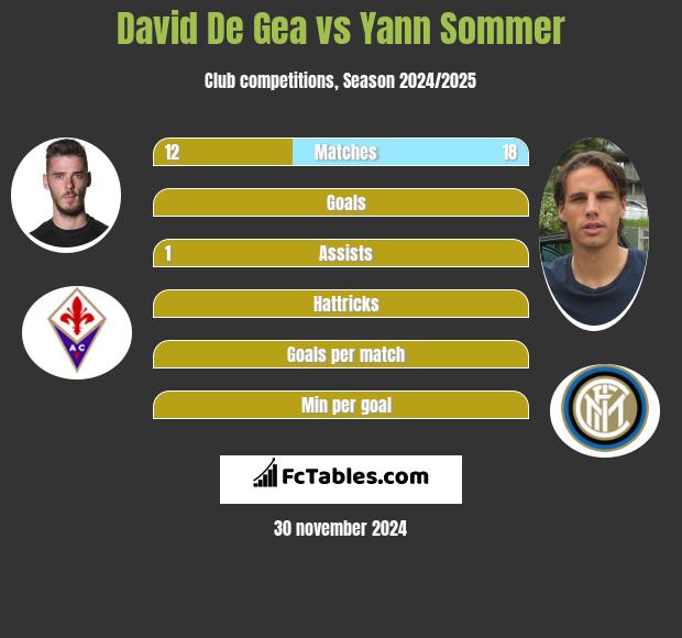 David De Gea vs Yann Sommer h2h player stats