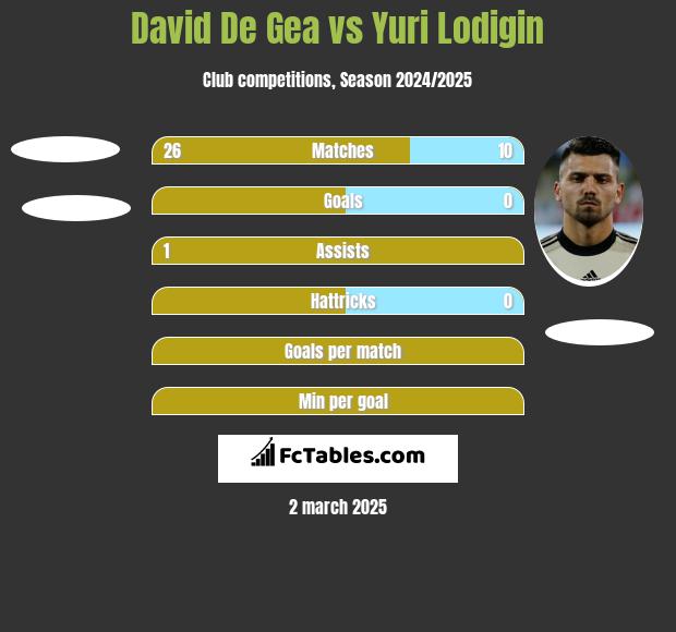 David De Gea vs Yuri Lodigin h2h player stats