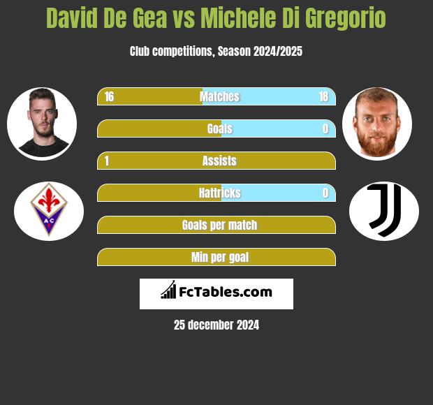 David De Gea vs Michele Di Gregorio h2h player stats