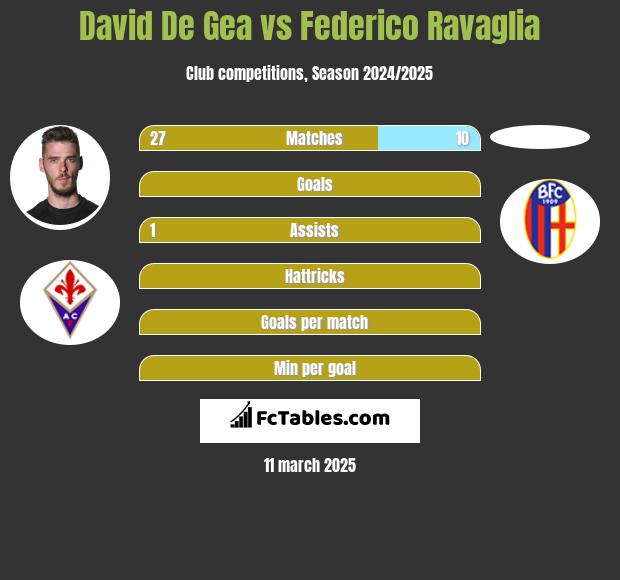 David De Gea vs Federico Ravaglia h2h player stats