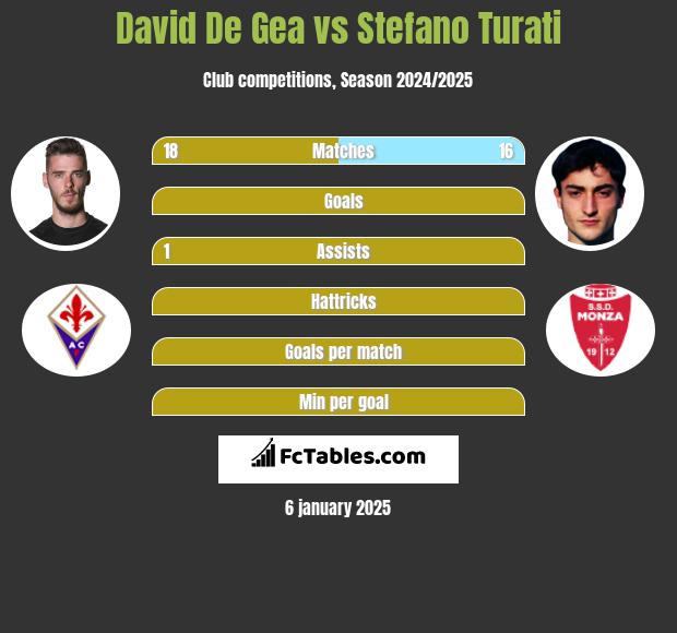 David De Gea vs Stefano Turati h2h player stats