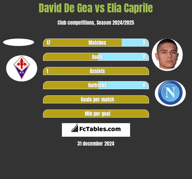 David De Gea vs Elia Caprile h2h player stats