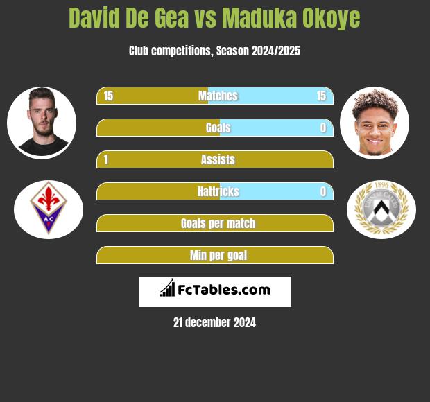 David De Gea vs Maduka Okoye h2h player stats