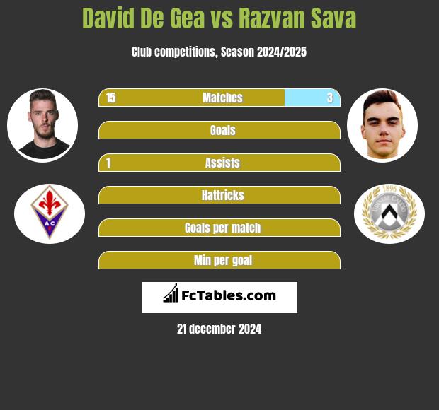 David De Gea vs Razvan Sava h2h player stats