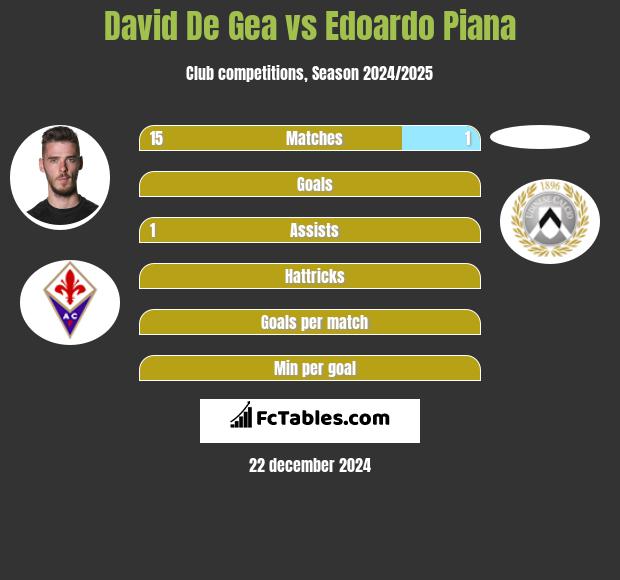 David De Gea vs Edoardo Piana h2h player stats