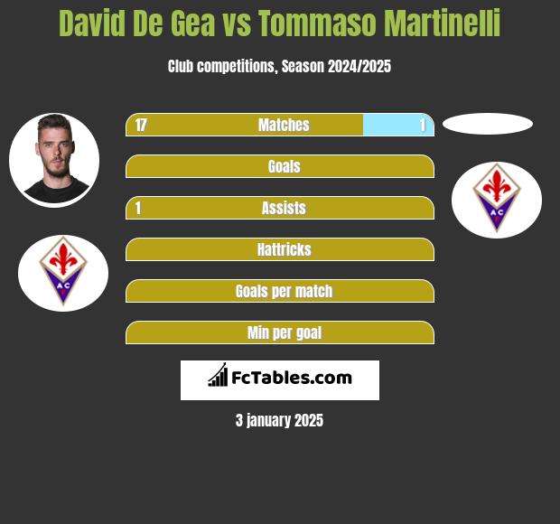 David De Gea vs Tommaso Martinelli h2h player stats