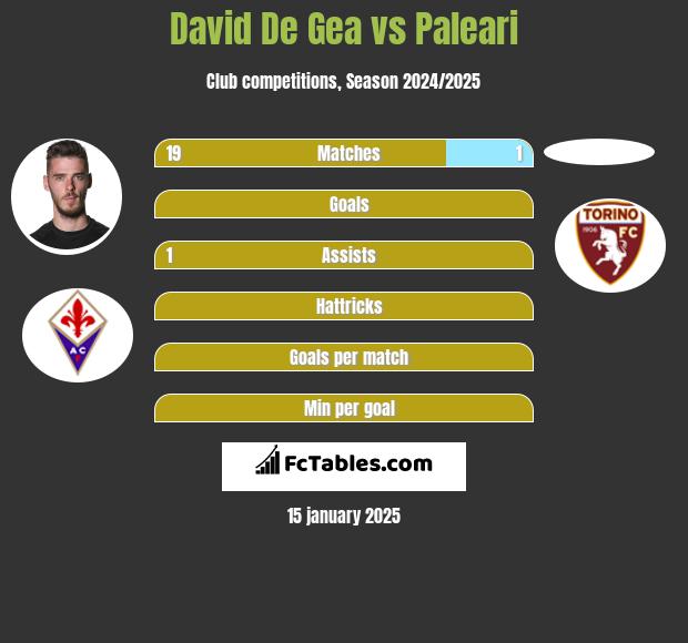 David De Gea vs Paleari h2h player stats