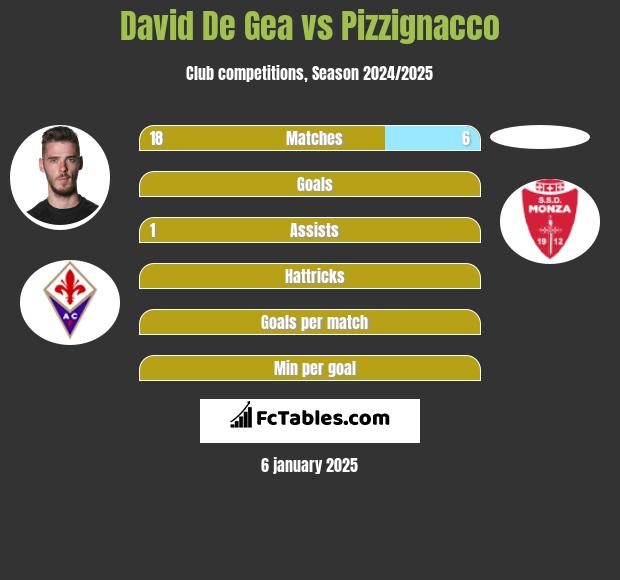 David De Gea vs Pizzignacco h2h player stats