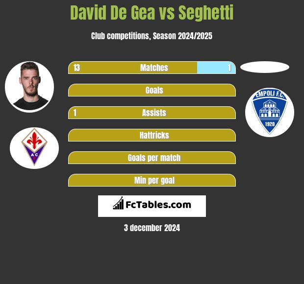 David De Gea vs Seghetti h2h player stats