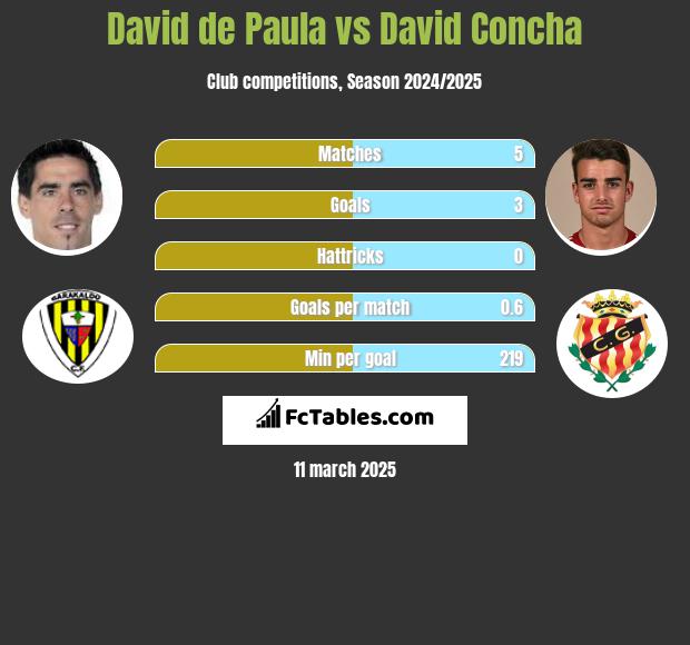 David de Paula vs David Concha h2h player stats