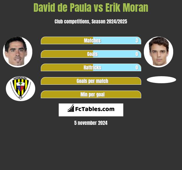 David de Paula vs Erik Moran h2h player stats