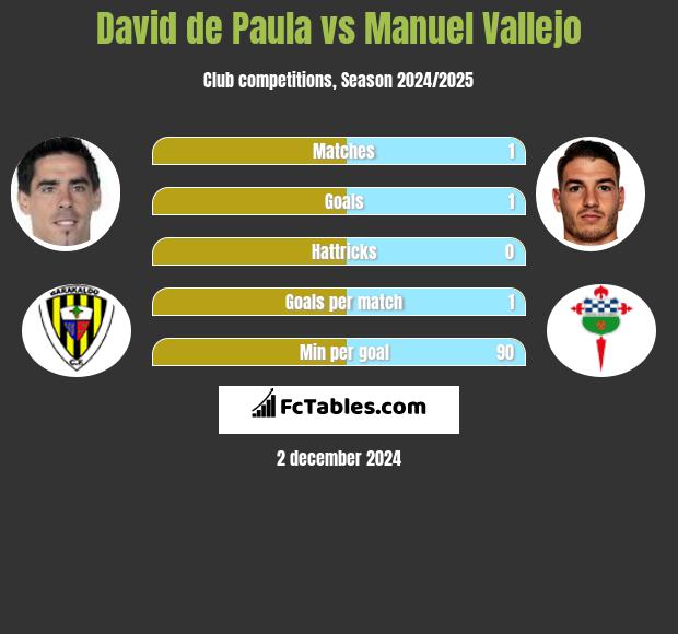 David de Paula vs Manuel Vallejo h2h player stats