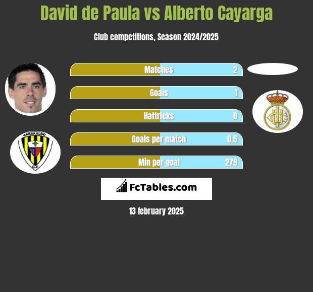 David de Paula vs Alberto Cayarga h2h player stats