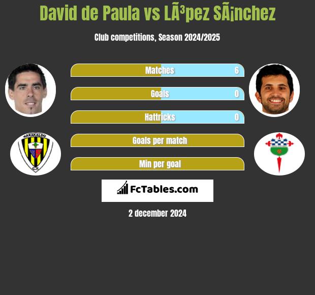 David de Paula vs LÃ³pez SÃ¡nchez h2h player stats