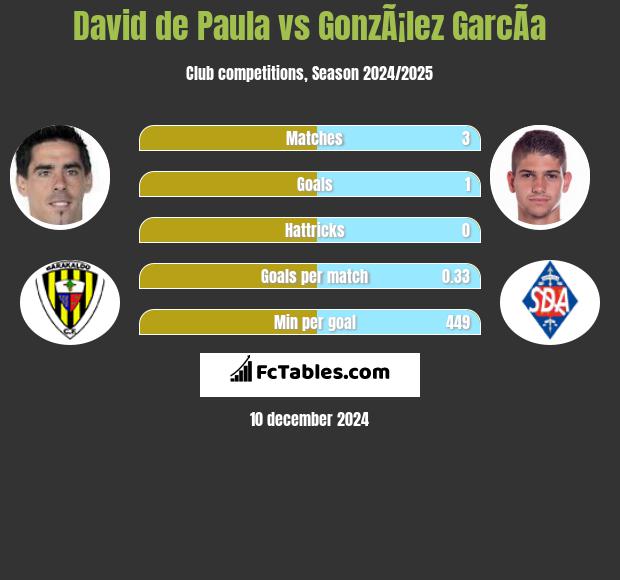 David de Paula vs GonzÃ¡lez GarcÃ­a h2h player stats