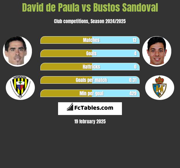 David de Paula vs Bustos Sandoval h2h player stats