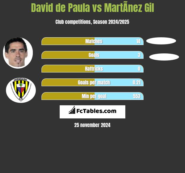 David de Paula vs MartÃ­nez Gil h2h player stats