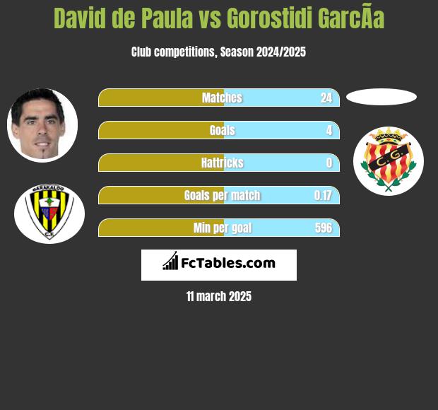 David de Paula vs Gorostidi GarcÃ­a h2h player stats