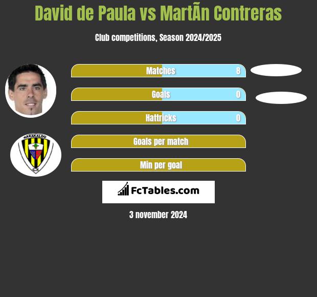 David de Paula vs MartÃ­n Contreras h2h player stats