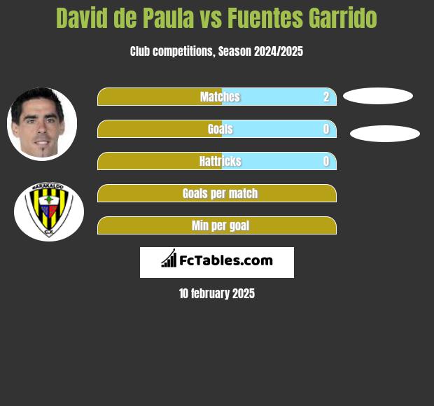 David de Paula vs Fuentes Garrido h2h player stats