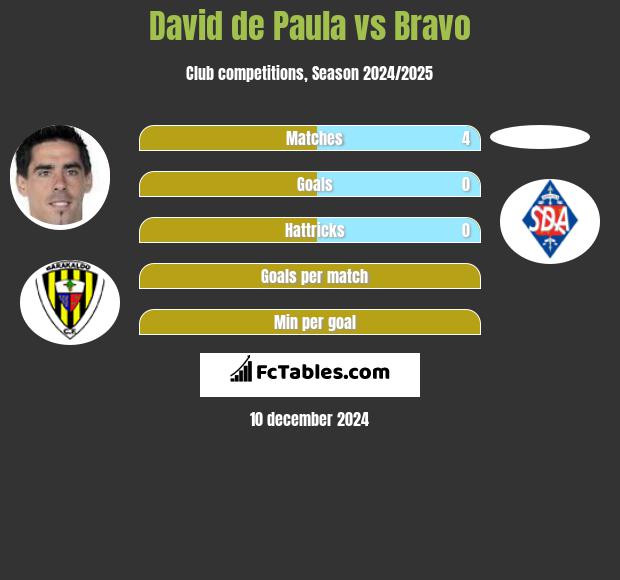 David de Paula vs Bravo h2h player stats