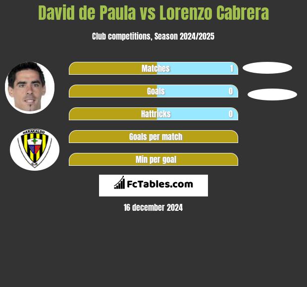 David de Paula vs Lorenzo Cabrera h2h player stats