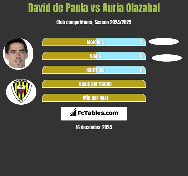 David de Paula vs Auria Olazabal h2h player stats