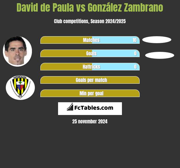 David de Paula vs González Zambrano h2h player stats