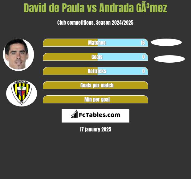 David de Paula vs Andrada GÃ³mez h2h player stats