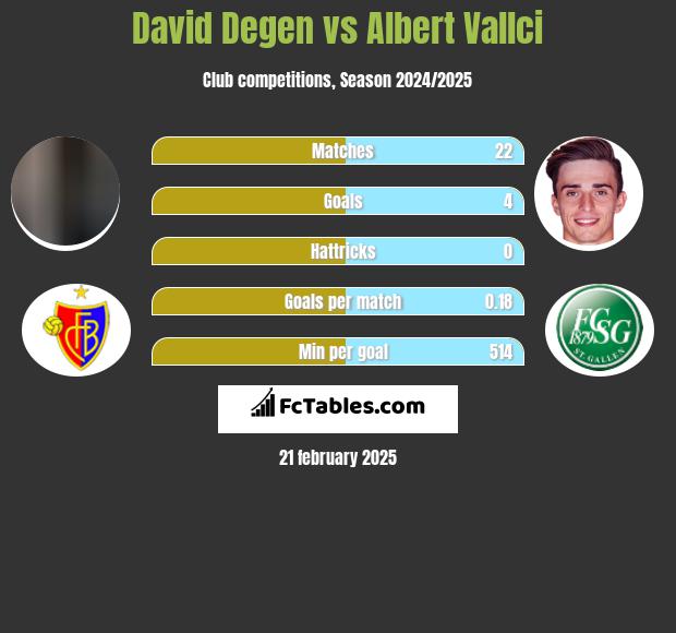 David Degen vs Albert Vallci h2h player stats