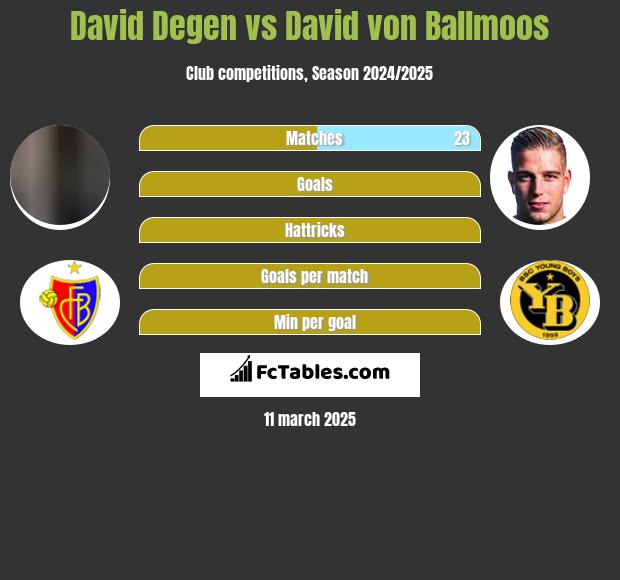 David Degen vs David von Ballmoos h2h player stats