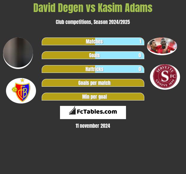 David Degen vs Kasim Adams h2h player stats