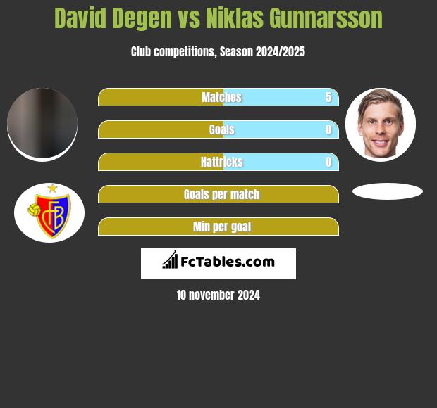 David Degen vs Niklas Gunnarsson h2h player stats