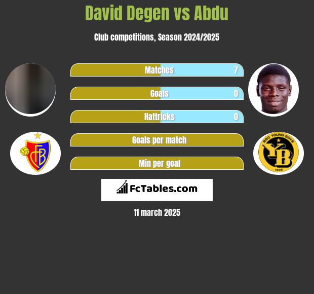 David Degen vs Abdu h2h player stats