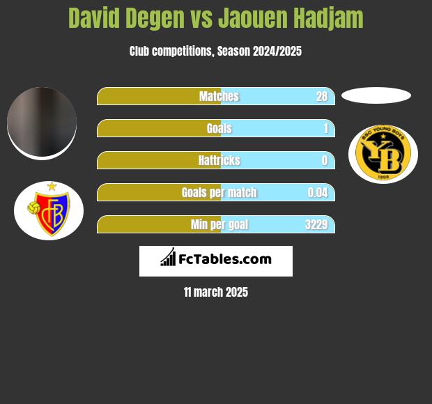 David Degen vs Jaouen Hadjam h2h player stats