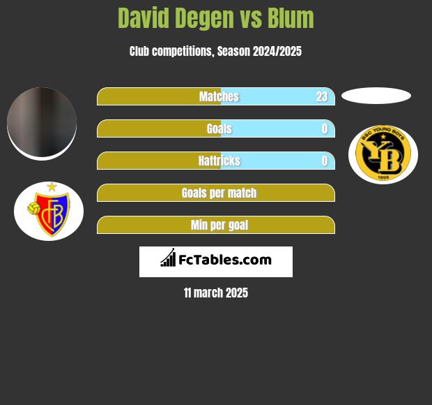 David Degen vs Blum h2h player stats