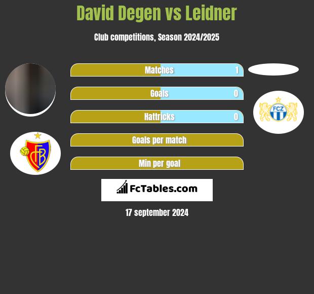 David Degen vs Leidner h2h player stats