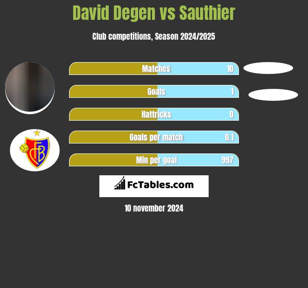 David Degen vs Sauthier h2h player stats