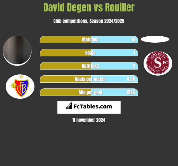 David Degen vs Rouiller h2h player stats