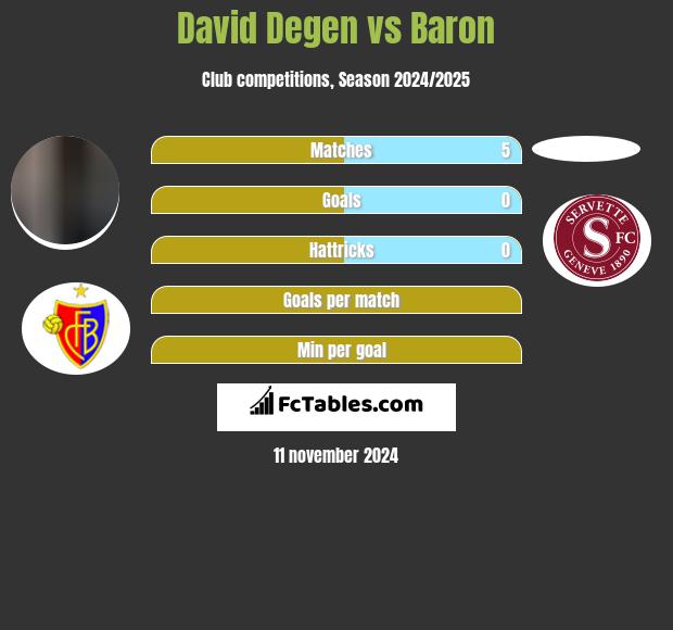 David Degen vs Baron h2h player stats