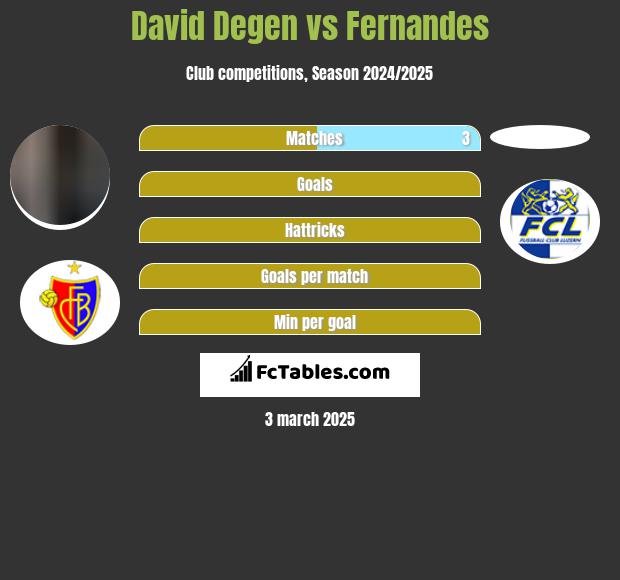 David Degen vs Fernandes h2h player stats