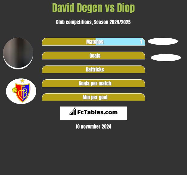 David Degen vs Diop h2h player stats