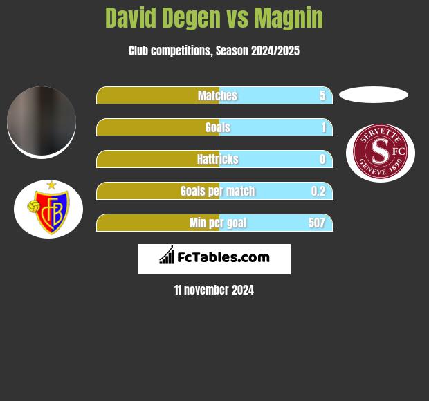 David Degen vs Magnin h2h player stats