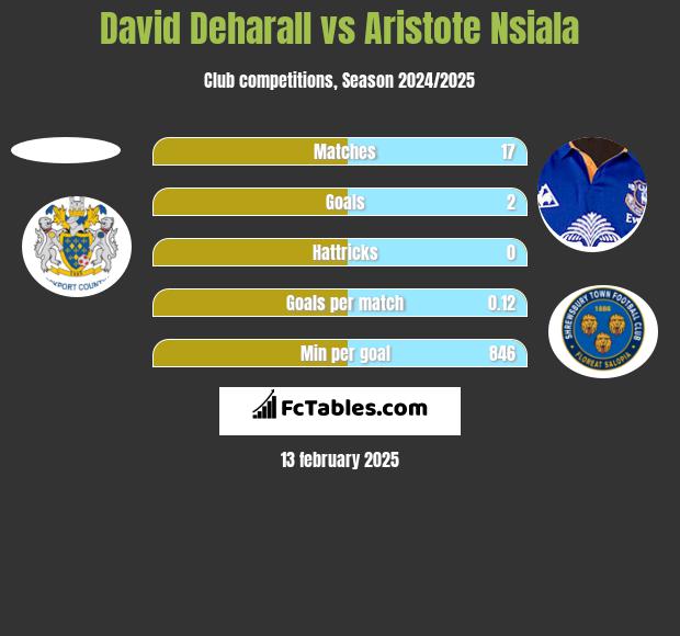 David Deharall vs Aristote Nsiala h2h player stats