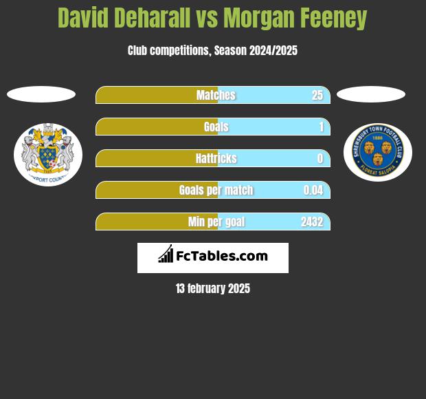 David Deharall vs Morgan Feeney h2h player stats